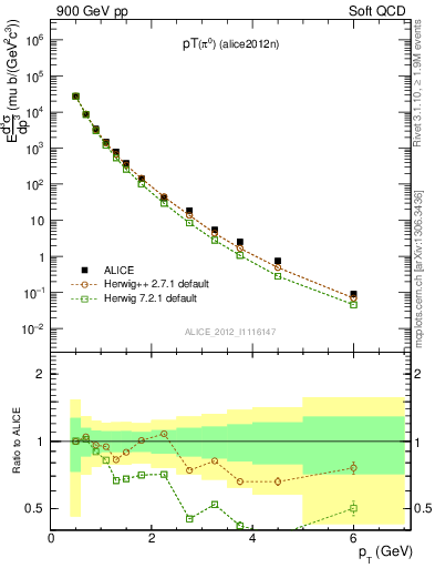 Plot of pi0_pt in 900 GeV pp collisions