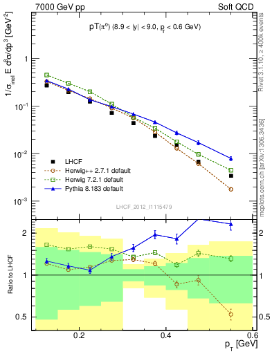 Plot of pi0_pt in 7000 GeV pp collisions