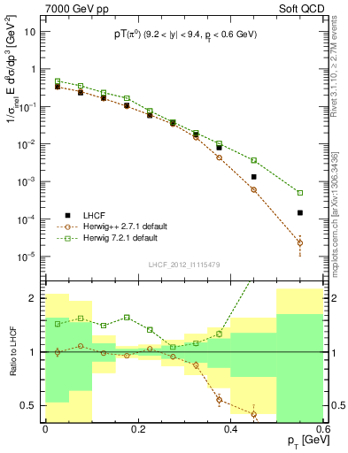 Plot of pi0_pt in 7000 GeV pp collisions