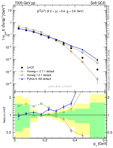 Plot of pi0_pt in 7000 GeV pp collisions