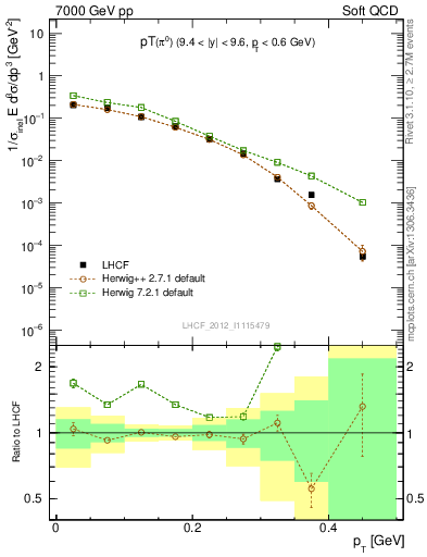 Plot of pi0_pt in 7000 GeV pp collisions