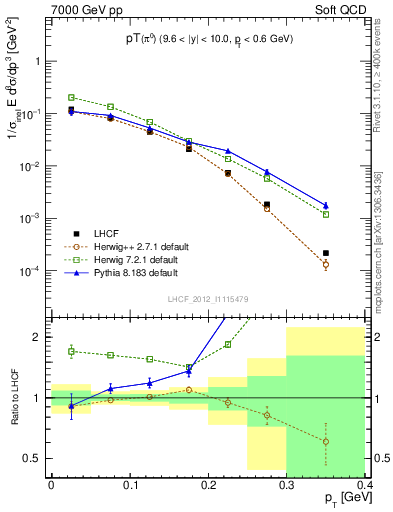 Plot of pi0_pt in 7000 GeV pp collisions