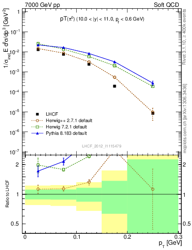 Plot of pi0_pt in 7000 GeV pp collisions