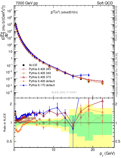 Plot of pi0_pt in 7000 GeV pp collisions