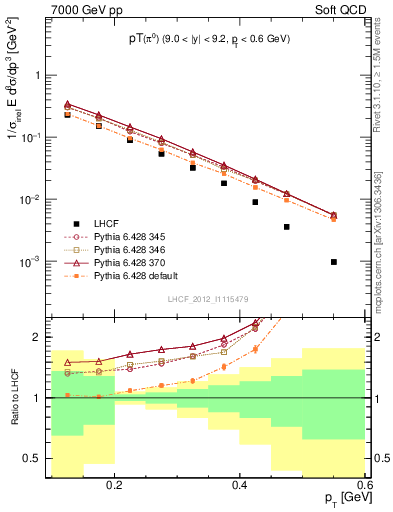 Plot of pi0_pt in 7000 GeV pp collisions