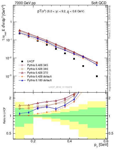 Plot of pi0_pt in 7000 GeV pp collisions