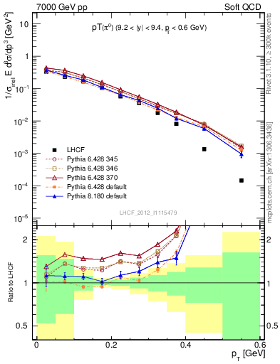 Plot of pi0_pt in 7000 GeV pp collisions
