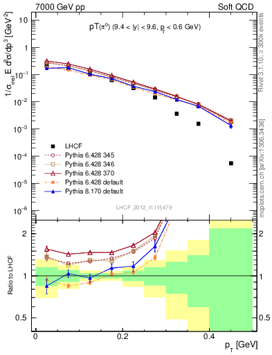 Plot of pi0_pt in 7000 GeV pp collisions