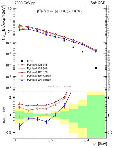 Plot of pi0_pt in 7000 GeV pp collisions