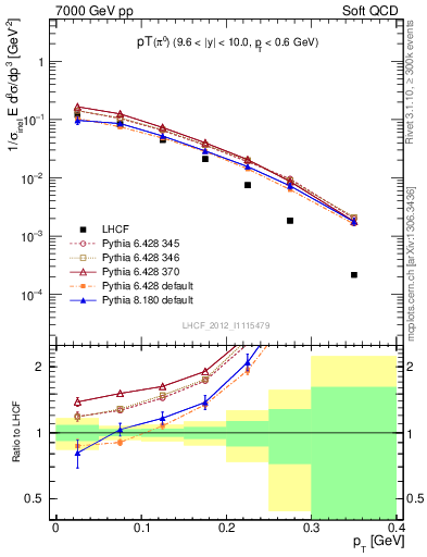 Plot of pi0_pt in 7000 GeV pp collisions