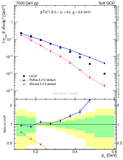Plot of pi0_pt in 7000 GeV pp collisions