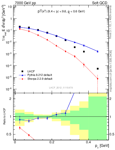Plot of pi0_pt in 7000 GeV pp collisions