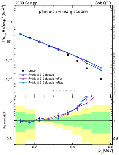 Plot of pi0_pt in 7000 GeV pp collisions