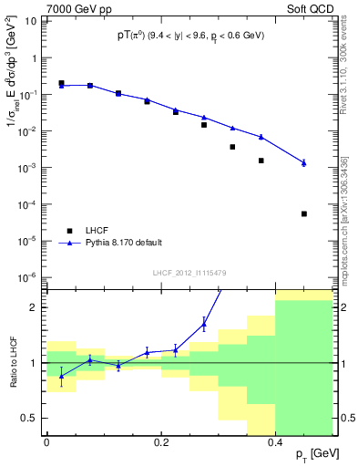 Plot of pi0_pt in 7000 GeV pp collisions
