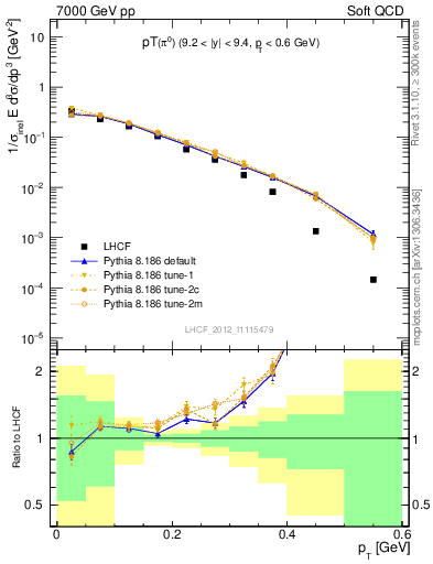 Plot of pi0_pt in 7000 GeV pp collisions