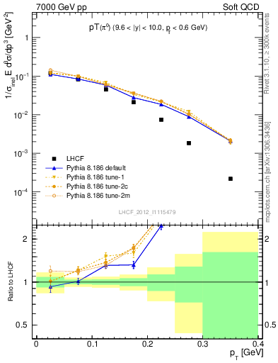 Plot of pi0_pt in 7000 GeV pp collisions