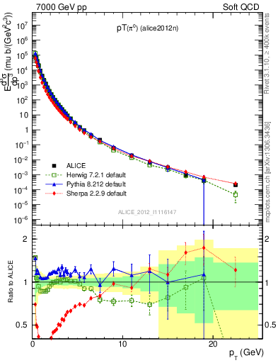Plot of pi0_pt in 7000 GeV pp collisions