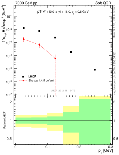 Plot of pi0_pt in 7000 GeV pp collisions