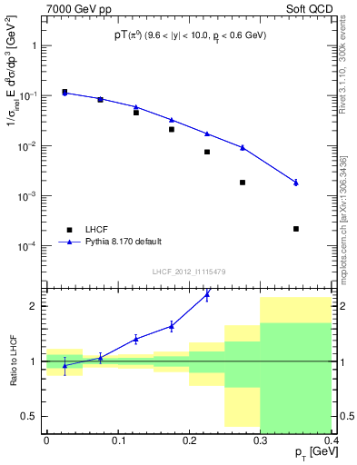 Plot of pi0_pt in 7000 GeV pp collisions