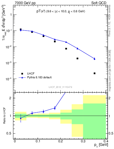 Plot of pi0_pt in 7000 GeV pp collisions