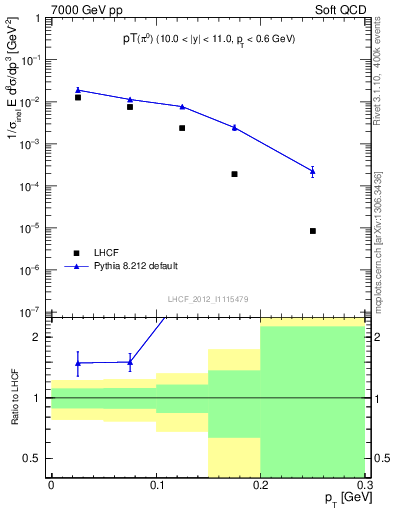 Plot of pi0_pt in 7000 GeV pp collisions