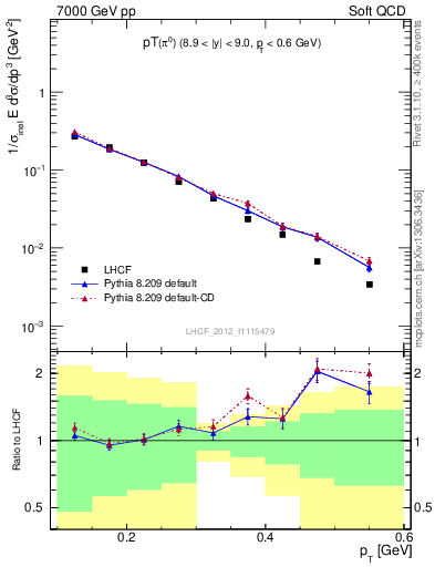 Plot of pi0_pt in 7000 GeV pp collisions