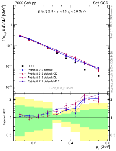 Plot of pi0_pt in 7000 GeV pp collisions