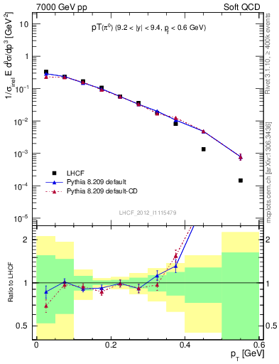 Plot of pi0_pt in 7000 GeV pp collisions