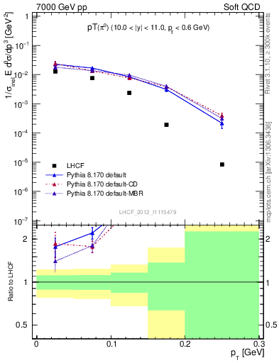 Plot of pi0_pt in 7000 GeV pp collisions