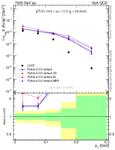 Plot of pi0_pt in 7000 GeV pp collisions
