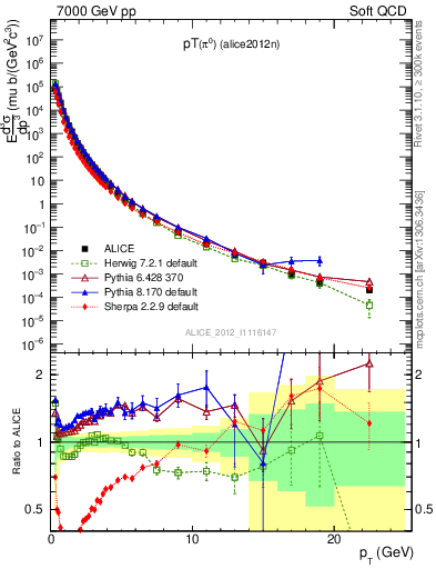 Plot of pi0_pt in 7000 GeV pp collisions