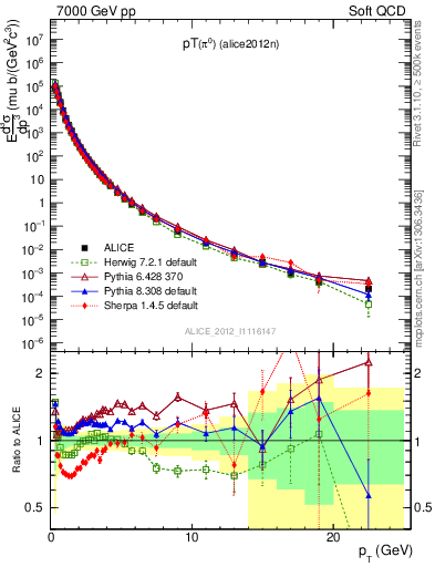 Plot of pi0_pt in 7000 GeV pp collisions