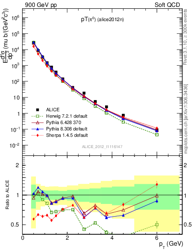 Plot of pi0_pt in 900 GeV pp collisions