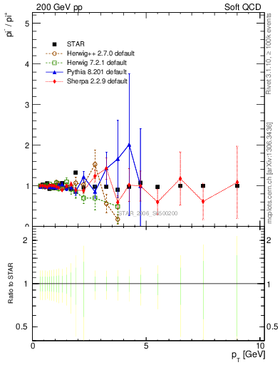 Plot of pim2pip_pt in 200 GeV pp collisions