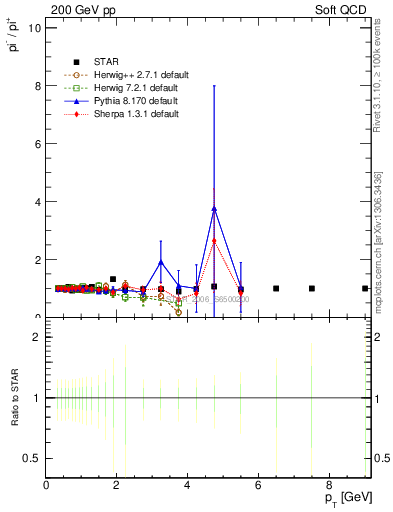 Plot of pim2pip_pt in 200 GeV pp collisions