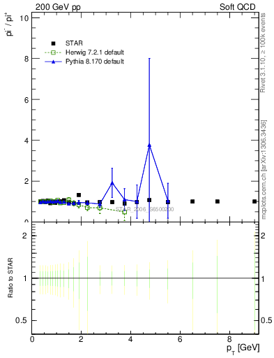 Plot of pim2pip_pt in 200 GeV pp collisions