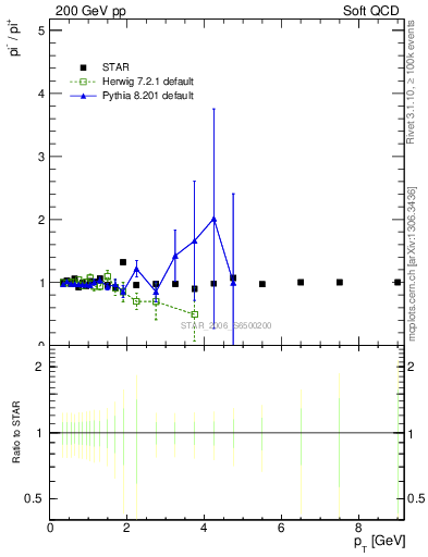 Plot of pim2pip_pt in 200 GeV pp collisions