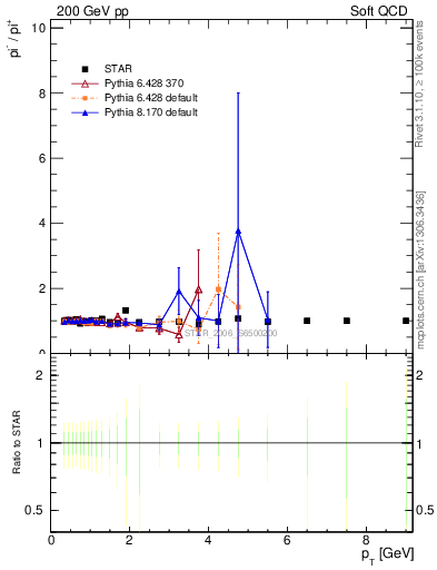 Plot of pim2pip_pt in 200 GeV pp collisions