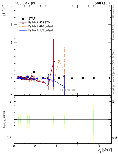Plot of pim2pip_pt in 200 GeV pp collisions