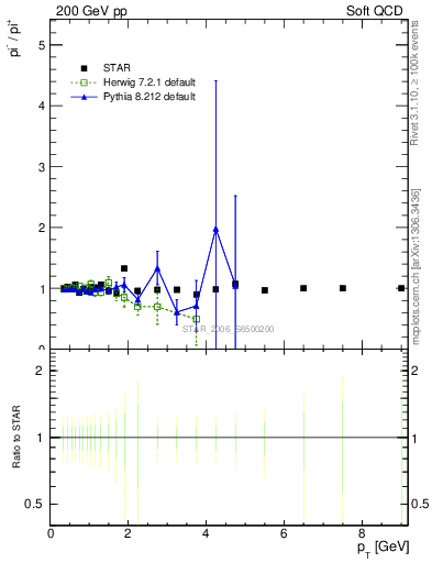 Plot of pim2pip_pt in 200 GeV pp collisions
