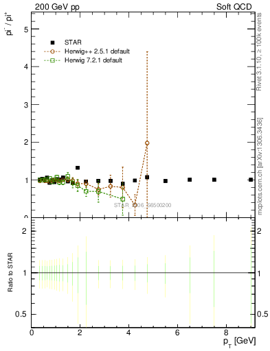 Plot of pim2pip_pt in 200 GeV pp collisions