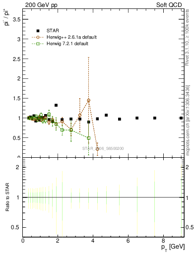 Plot of pim2pip_pt in 200 GeV pp collisions