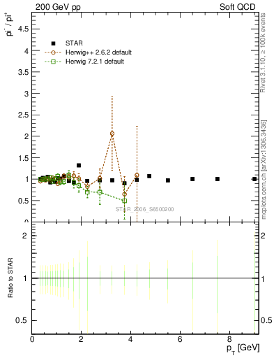 Plot of pim2pip_pt in 200 GeV pp collisions