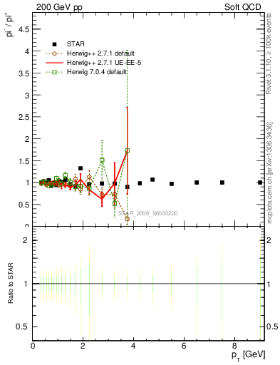 Plot of pim2pip_pt in 200 GeV pp collisions