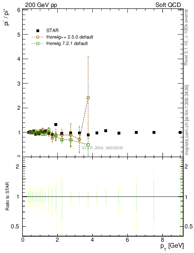 Plot of pim2pip_pt in 200 GeV pp collisions