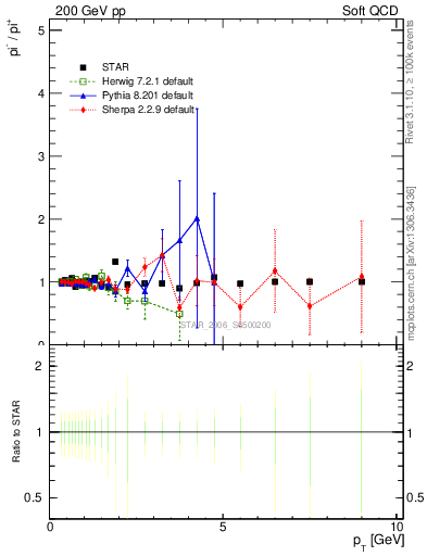 Plot of pim2pip_pt in 200 GeV pp collisions