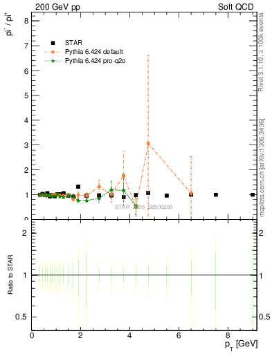 Plot of pim2pip_pt in 200 GeV pp collisions
