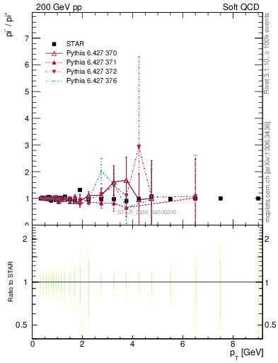 Plot of pim2pip_pt in 200 GeV pp collisions