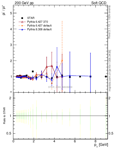 Plot of pim2pip_pt in 200 GeV pp collisions