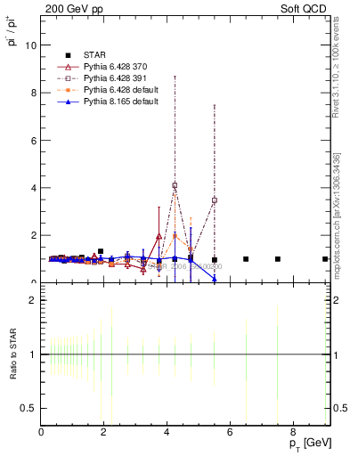 Plot of pim2pip_pt in 200 GeV pp collisions
